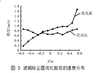 圖 5 濾筒除塵器優化前后的速度分布